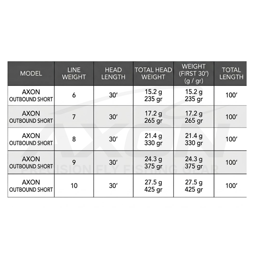 Tableau des spécifications techniques de la soie Axon Outbound Short pour cannes numéro 6 à 10, détaillant le poids de la tête de 30 pieds en grammes et en grains pour une charge optimale.