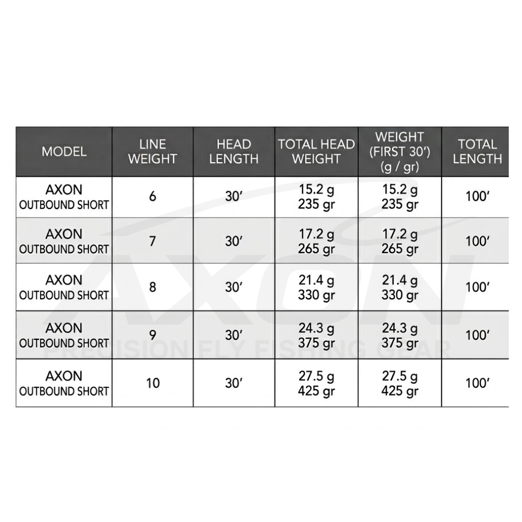 Tableau des spécifications techniques de la soie Axon Outbound Short pour cannes numéro 6 à 10, détaillant le poids de la tête de 30 pieds en grammes et en grains pour une charge optimale.