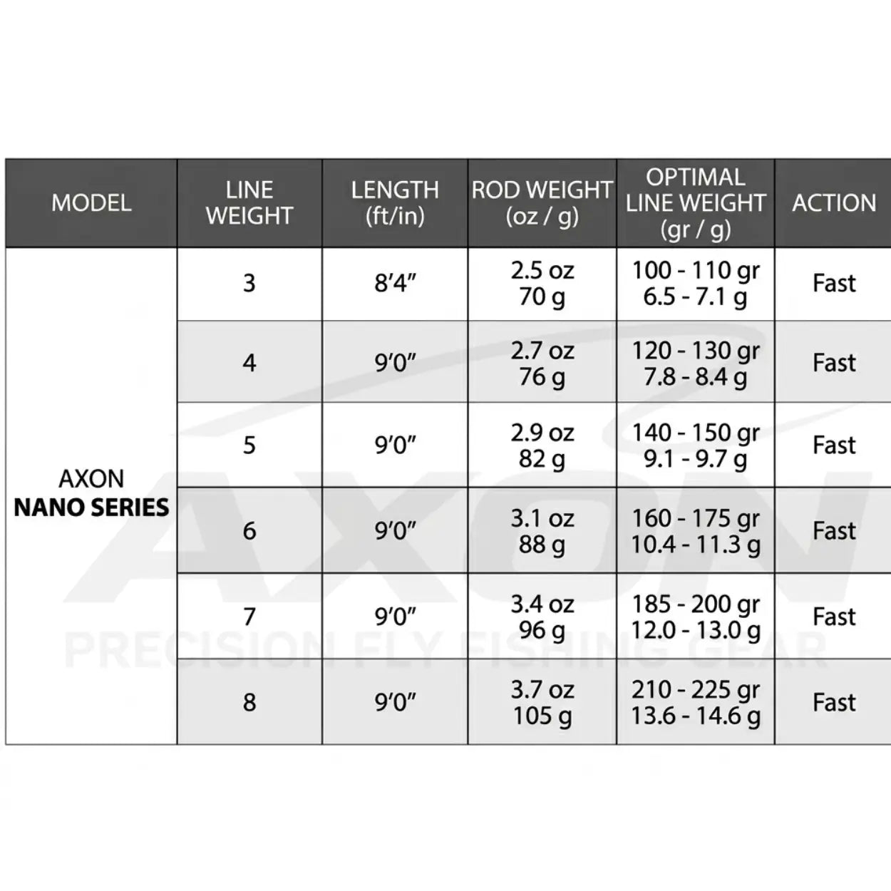 Axon Nano Series fly rod specifications table — #3 to #8 length weight grains fast action